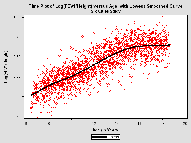 The SGPlot Procedure