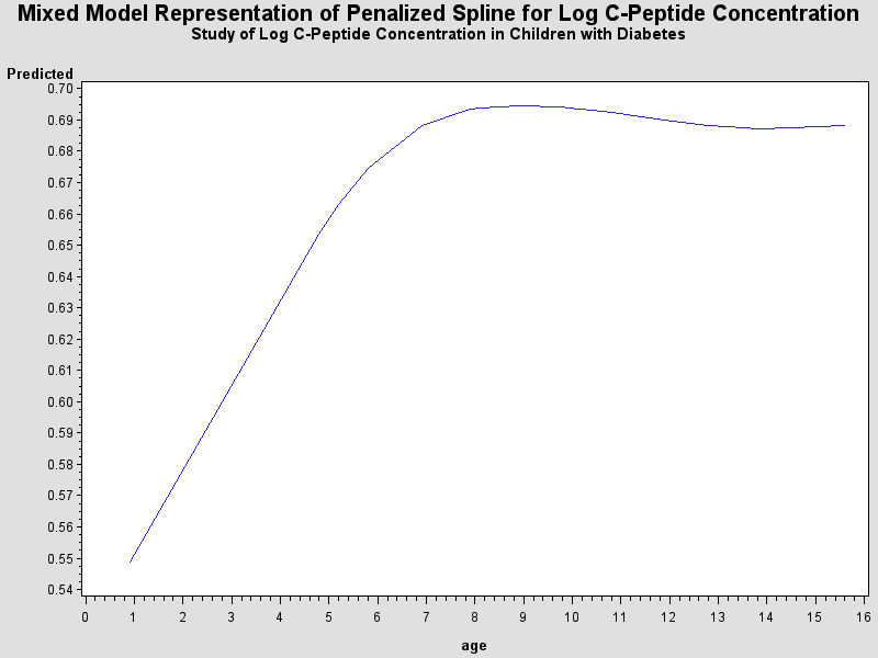 Plot of Pred by age