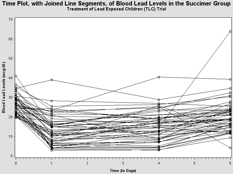 Plot of y by time identified by id