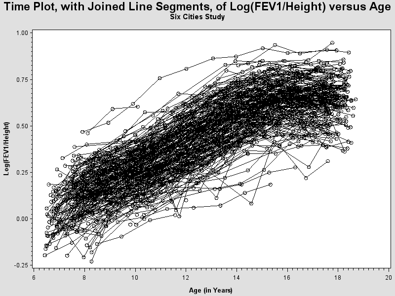 Plot of logfev1ht by age identified by id